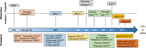 Figure 1 Timeline of major prognostic and predictive biomarker development in luminal breast cancers. Biomarker and associated treatment are shaded in the same color.