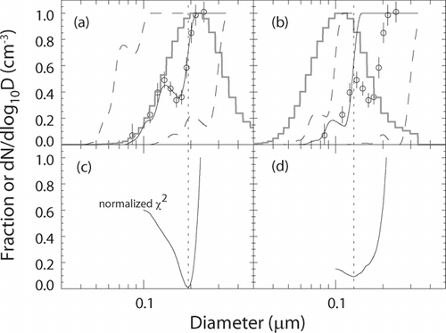 FIG. 3 Panels (a, b): Measured CCNc response (circles) for DEHS+OH experiment at S = 0.64%. Vertical bars represent ±2 standard deviations, computed from ∼60 independent data points. Gray histogram, panel a: normalized spectral density of the input size distribution. Gray histogram, panel b: same as figure a, but the mode diameter is shifted by ∼0.1 μm toward smaller sizes. Dashed and solid lines, panels a, b: Calculated CCNc response curves for various assumed D c (see text). Panels c, d: Normalized χ2-statistic as a function of assumed values of D c . The minimum value (dotted line) is used to determine the best-fit CCNc response curve.
