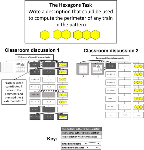 Figure 1. Two RTMs representing two classroom discussions around the Hexagon Task.