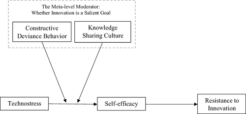 Figure 1 Proposed Theoretical Model.