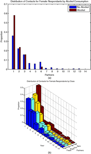 Figure 1. Distribution of number of pair-off partners in female respondents with heterosexual dating activity. (a) Stratified by status of alcohol consumption; (b) stratified by study year of respondent.