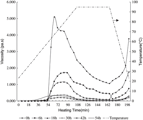 Figure 2 Gelatinization curves (expressed using the viscosity records) of the cassava starch samples pulverized for different times.
