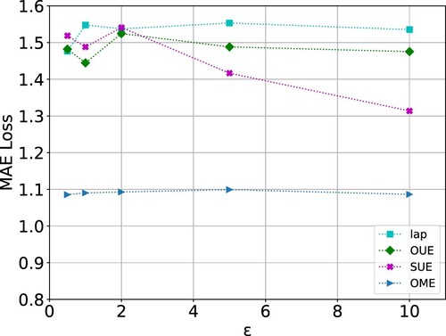 Figure 7. MAE loss on dataset CMU-MOSI, where the horizontal axis denotes privacy budget ϵ. The line “lap” demonstrates the results of applying the Laplace DP mechanism to raw data.