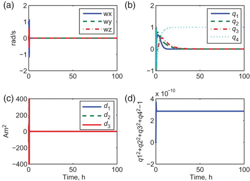 Figure 4. Simulation result of the fixed sampling rate of 10 (s).