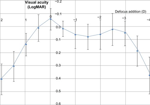 Figure 3 Average binocular defocus curve with distance correction.