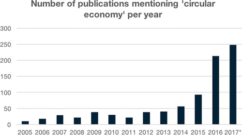 Figure 1. Number of published articles and reviews including “circular economy” in title, abstract, or keywords. Source: the Scopus database, www.scopus.com (accessed Aug 21, 2017). *Publications to date.