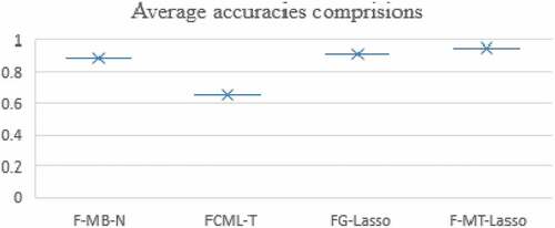 Figure 10. Box and whisker plot of average accuracies from different methods.