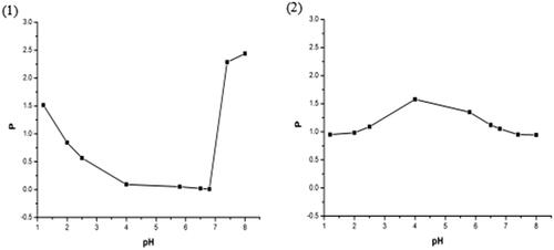 Figure 4. The oil-water participate coefficient of magnoflorine curves from (1) free magnoflorine and (2) magnoflorine-phospholipid complex in different pH.