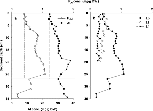 Figure 2. (a) Concentrations (dry weight) of aluminum (Al) and Al-bound P (PAl) in core L3 and (b) PAl for all 3 cores (L1–L3) collected from Lake Långsjön. Short- and long-dashed vertical lines represent background concentrations for PAl and Al, respectively (a). The horizontal line indicates separation of the 1968 Al treatment and the more recent treatment (above the line in (a)).