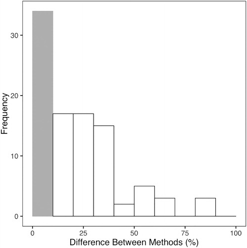 Figure 2. Histogram of percent difference between TP digestion methods for all samples (n = 96). Grey bar represents samples that displayed <10% difference between methods (n = 34), and white bars outlined in black represent samples that displayed >10% difference (n = 62).