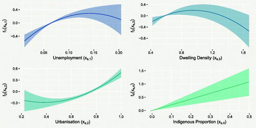 Fig. 7 Posterior mean predictions (solid lines) of the effects of unemployment, indigenous, density and urbanization on the rate of TB incidence, with associated 95% CrIs.