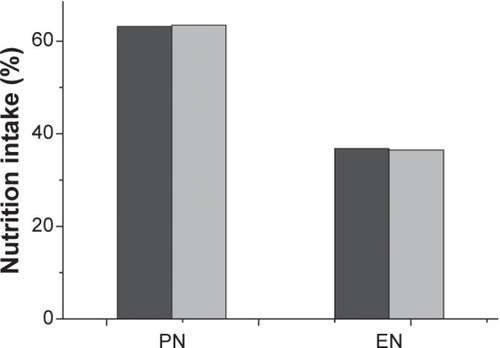 Figure 1 Enteral nutrition (EN) versus parenteral nutrition (PN) in patients requiring nutritional support.