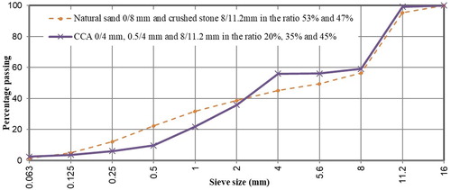 Figure 5. Modified grading curve – CCA concrete.