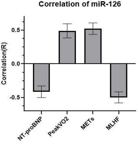 Figure 2 Correlation between miR-126 plasma expression levels and clinical indicators in HFpEF patients.