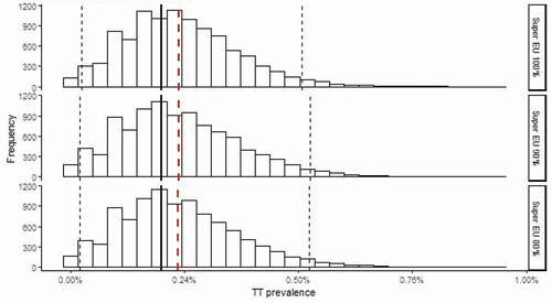 Figure 3. Opportunity 1 distribution of super EU unknown to the health system bootstrap results with modulating sample sizes. Dashed lines represent 95% confidence intervals and the red dashed lines represent the mean; solid lines represent the elimination threshold of 0.2%.