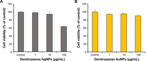 Figure 6 Effect of D-AgNPs (A) and D-AuNPs (B) on HaCaT cells.Notes: Cells (1×105 cells/well) were treated with the indicated concentrations of D-AuNPs and D-AgNPs for 48 hours. Cell viability was determined with a colorimetric assay using MTT solution. Error bars represent the standard deviation (n=3).Abbreviations: D-AgNPs, Dendropanax silver nanoparticles; D-AuNPs, Dendropanax gold nanoparticles; MTT, 3-(4, 5-dimethylthiazol-2-yl)-2-5-diphenyletrazolium bromide.