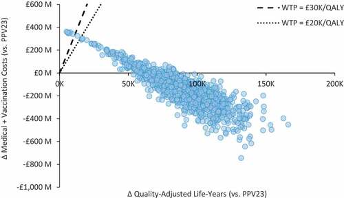Figure 3. Scatterplot for cost-effectiveness of PCV20 alone versus PPV23 (single dose) among moderate- and high-risk adults aged 18–64 years and all adults aged 65–99 years in England (N = 15,635,909).WTP: willingness-to-pay