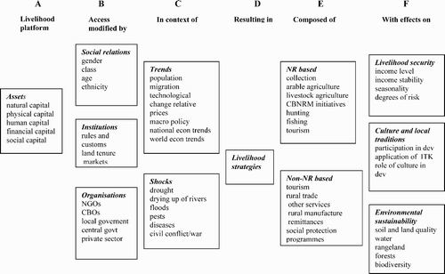 Figure 1: A framework for livelihood analysis of rural households (Slightly adapted from Ellis Citation(2000) for application to the Okavango Delta region): Notes: CBNRM – Community Based Natural Resources Management; ITK – Indigenous Technical Knowledge (ITK)