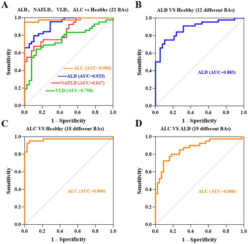 Figure 4. Receiver operating characteristic (ROC). (A) ROC curves of 22 BAs compared with Healthy group in NAFLD, VLD, ALD and ALC groups, respectively. (B) ROC curves of 12 differential BAs compared with the healthy group in ALD. (C) ROC curves of 18 differential BAs compared with the healthy group in ALC. (D) ROC curves of 19 differential bile acids compared with the ALD group in ALC.