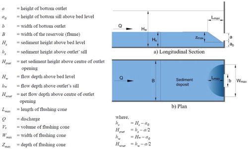 Figure 1. Sketch of a flushing cone and its associated parameters.