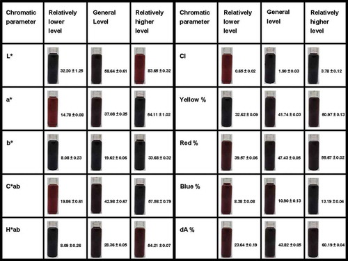 Figure 3. Photos and chromatic values (mean value ± standard deviation) of exemplary wine samples chosen from the comprehensive chromatic database.