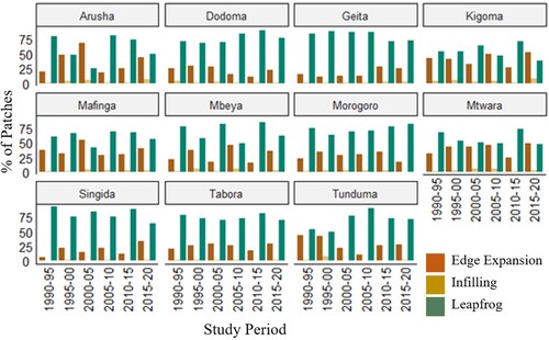 Figure 6. Percentage number of patches for the three urban expansion types in the six study periods for all 11 cities and towns (Liu et al. Citation2010).