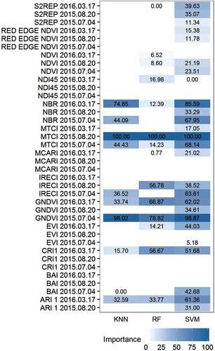 Figure 3. Relative importance values calculated for VIs in regression models of tested ML methods (SVM: support vector machines; RF: random forest; kNN: k-nearest neighbors).