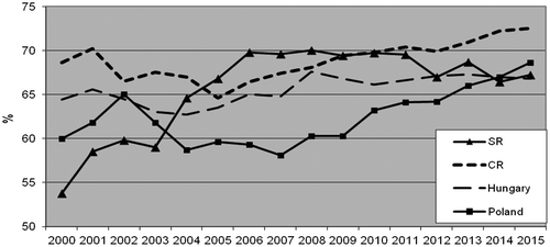 Figure 6. IEF development in V4. Source: Authors’ elaboration, based on The Heritage Foundation (Citation2015), SR – Slovak Republic CR – Czech Republic.