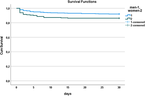 Figure 2 Survival difference between men and women with STEMI within 30 days.