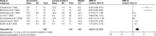 Figure 4 Comparison of FENO levels between ex-smokers and current smokers.