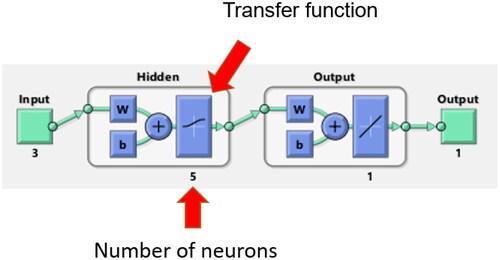 Figure 1. The architecture of an artificial neural network with three layers: input, hidden and output. Letters w and b stand for adjustable weights and bias, respectively.