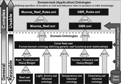 FIGURE 3 The hierarchical ontology design – from lightweight to heavyweight.