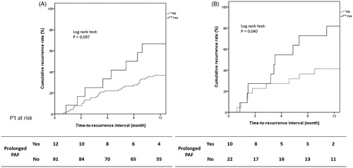 Figure 3. Kaplan–Meier curve showing cumulative recurrence rate for different TNM stages. (A) In TNM stage I (N = 103), the patients with prolonged PAF had a trend to have a higher early recurrence rate (prolonged PAF vs. without: 63.6% vs. 36.2%, Log rank p = 0.097). (B) As for TNM stage II (N = 32), patients with prolonged PAF had significantly higher early recurrence rate (prolonged PAF vs. without: 81.8% vs. 40.9%, Log rank p = 0.040).