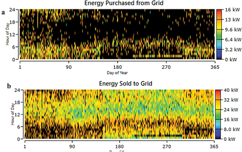 Figure 16. (A) energy purchased from the grid and (B) energy sold to the grid for the first configuration of Wind/Batteries/grid/Converter.