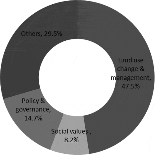 Figure 6. Focus of issues of ecosystem services research in publications.