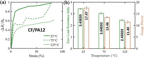 Figure 5. Effect of temperature on the piezoresistive response of CF/PA12 hybrid HC lattices under in-plane compression: (a) typical ΔR/R0 vs. strain responses for CF/PA12 honeycombs at 25, 75 and 125°C and (b) the measured zero load resistance and gauge factor corresponding to the elastic response (within 0 ≤ ϵ ≤ 0.2%).