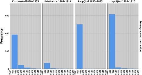 Figure 4. Distribution of promissory notes by value in Kristinestad and Lappfjärd, 1850–1914. Source: the dataset.