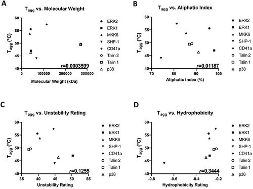 Figure 4. Tagg moderately correlates with protein hydrophobicity. Tagg of all platelet proteins tested in Figure 1 are plotted against (A) molecular weight; (B) Aliphatic index; (C) Unstability rating; and (D) Hydrophobicity. The Pearson correlation coefficient (r) is shown on each plot. Each protein represented is the mean value from N ≥ 4 separate donors.