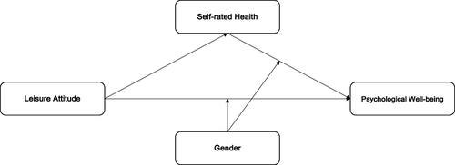 Figure 1 Conceptual diagram of the moderated mediation model under study.