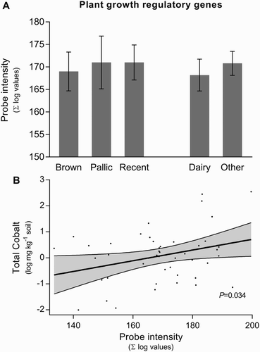 Figure 3. A, Influence of soil type and land use on abundance of genes associated with production and catabolism of microbially produced plant growth regulatory genes (PGRGs). Error bars represent SEM; B, linear regression between soil total cobalt concentration and PGRGs. The 95% confidence interval is given in the shaded area.