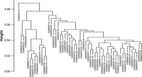 Figure S1 Clustering of samples to detect outliers.