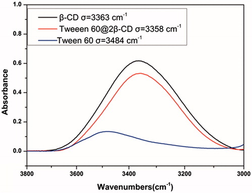 Figure 3. Micro-IR image of Tween 60/β-CD vesicles, Tween 60, and β-CD.