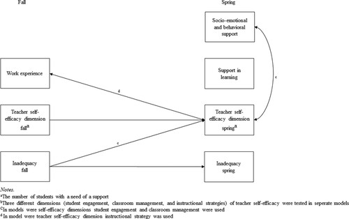 Figure 2. Results of Cross-Lagged Models (Statistically Significant Relations).