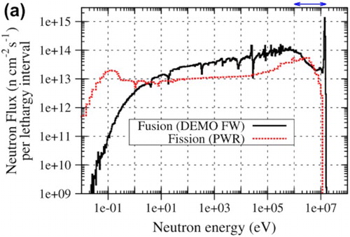 7 Neutron spectra for a fusion power plant and current fission reactors (taken from Gilbert et al.Citation37)