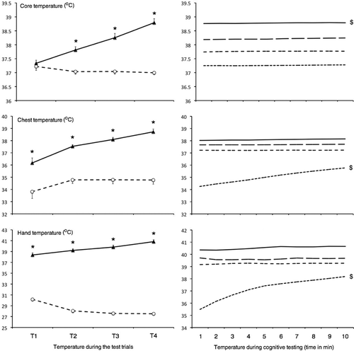 Figure 1. Core, chest and hand temperatures during a trial (left panel) in neutral (CON, dashed line) and hot (HOT, plain line) environments as well as during the cognitive testing of the different sessions (T1, T2, T3, T4) in hot condition (right panel). Values in Mean ± SEM. *Significant differences between conditions; $significant increase during the cognitive testing, p < 0.05.