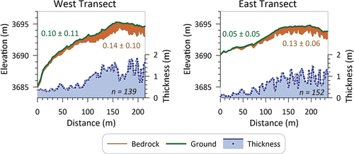 Figure 6. Profiles of the ground surface (green) and regolith (brown) along the West and East transects. Regolith thickness is plotted at the bottom for comparison. Roughness values for the ground surface (green) and bedrock surface (brown) are presented as mean ± 1 standard deviation. Dots on the regolith thickness plot mark points digitized in the GPR data to trace the bedrock-regolith contact (n = number of points along each transect). Vertical exaggeration is 13:1.