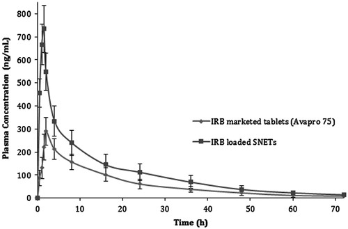 Figure 12. Comparison of in vivo pharmacokinetic profiles of (a) IRB-loaded SNETs and (b) marketed tablets of IRB (Avapro 75), error bar represents SD (n = 6).