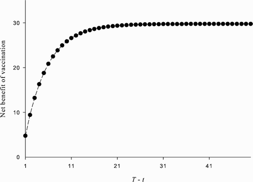 Figure 6. The net benefit of vaccination at time t<T given p t =p ∀ t≤T and α t =0 ∀ t≥T. The plot shows , t<T, where satisfies EquationEquation (39), as a function of T−t. The parameter values used are: β=1, δ=0.07, ϵ=0.8, u=100, and c=338.