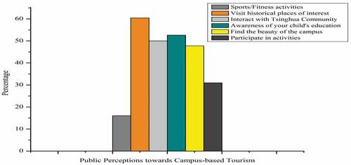 Figure 11. Public (off-campus) desires support to campus-based tourism.