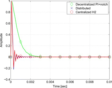 Figure 7 Impulse response of the first disturbance input to the first output. (Figure is provided in color online.).